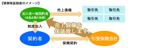 貸倒保証制度のイメージ